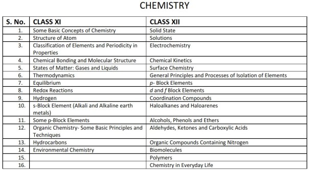 NEET Chemistry Syllabus